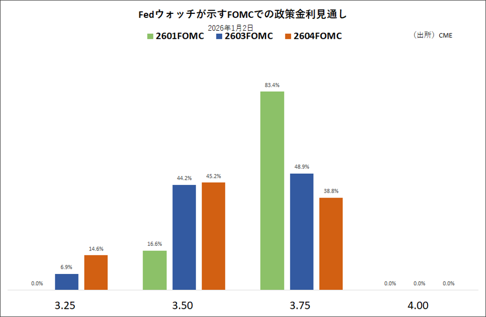 Fedウォッチが示すFOMCでの政策金利見通し