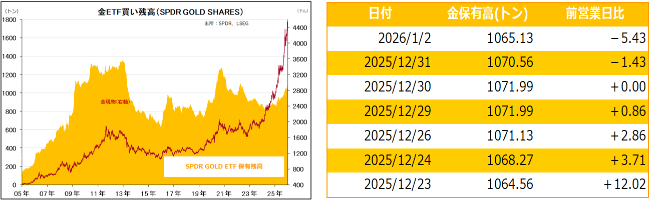金ETF買い残高（SPDR GOLD SHARES）