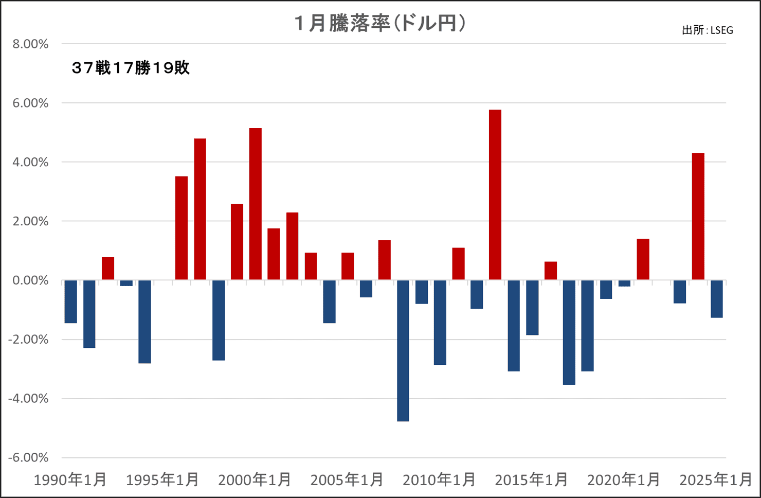 1月騰落率(ドル円)