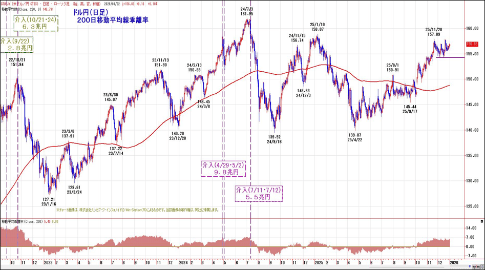 ドル円(日足)200日移動平均線乖離率