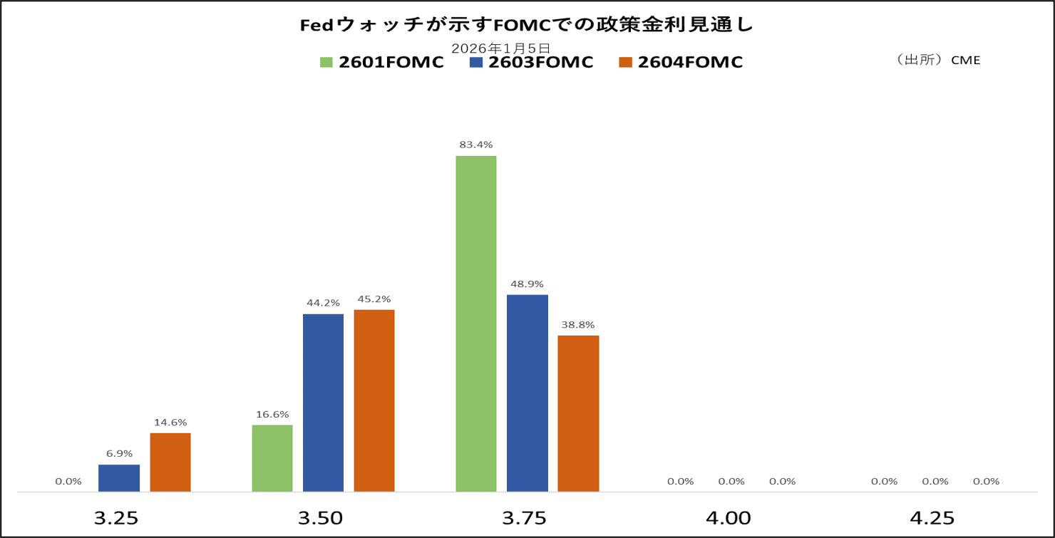 Fedウォッチが示すFOMCでの政策金利見通し