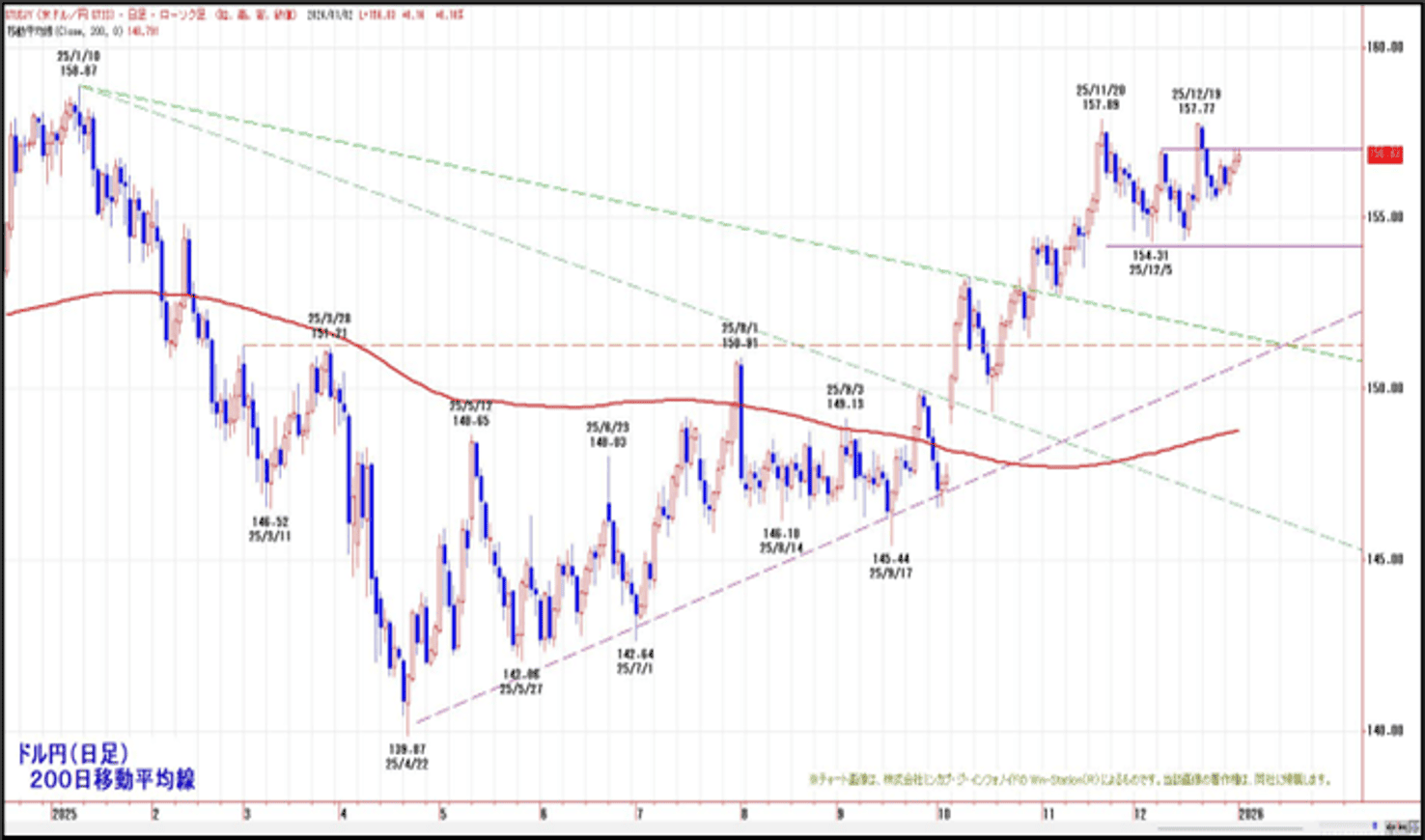 ドル円(日足)200日移動平均線