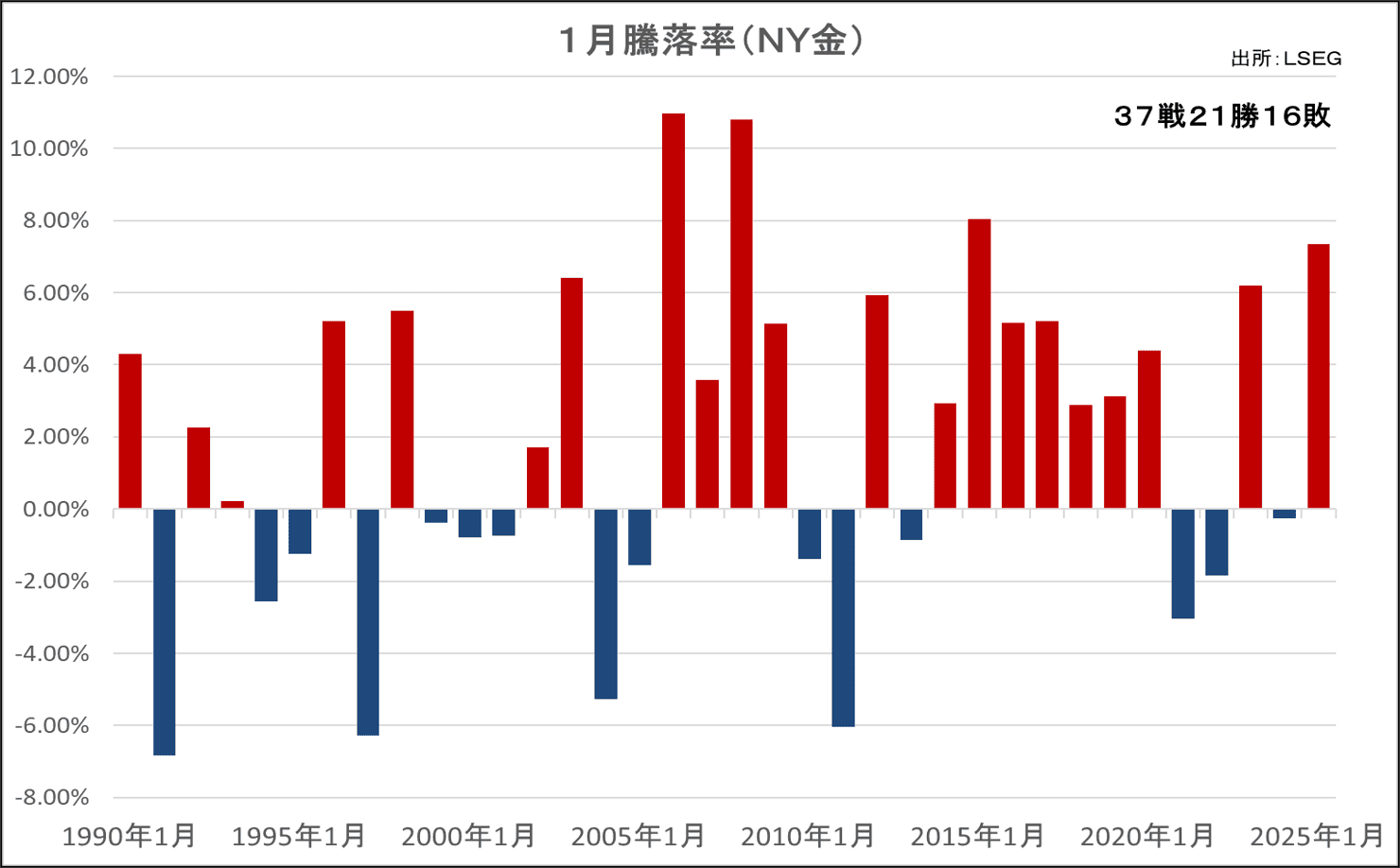 1月騰落率(NY金)