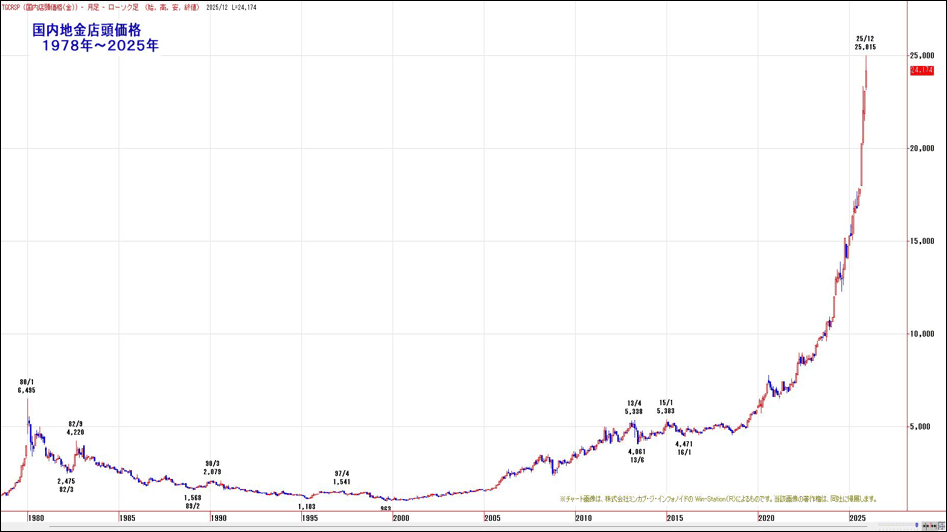 国内地金店頭価格1978年~2025年