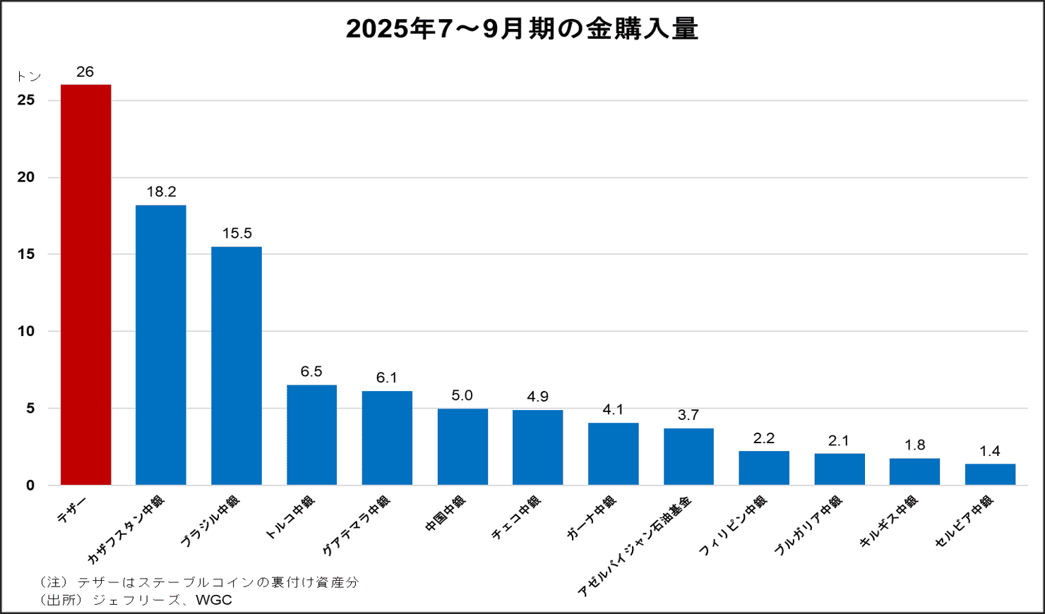 2025年7月~9月期の金購入量