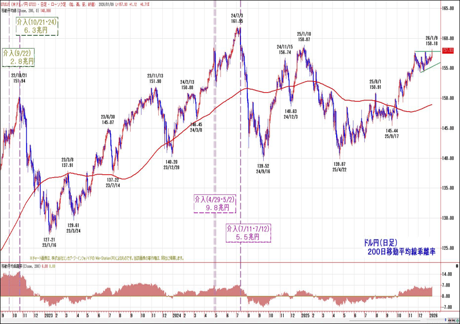 ドル円（日足）200日移動平均線乖離率