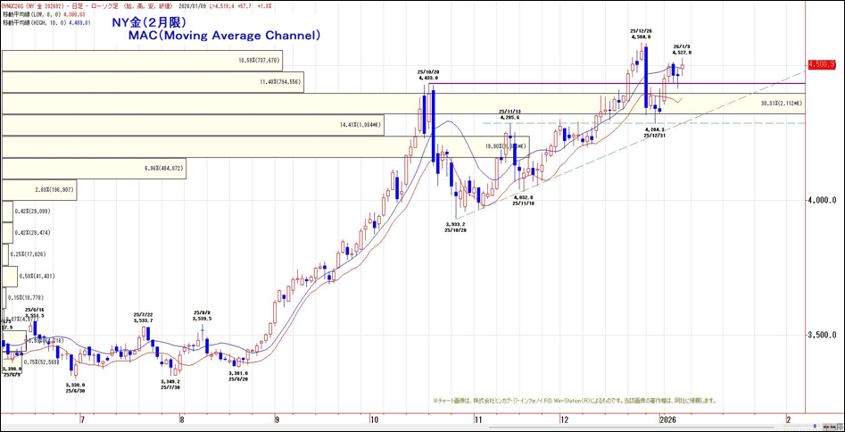 NY金（2月限）MAC（Moving Average Channel）