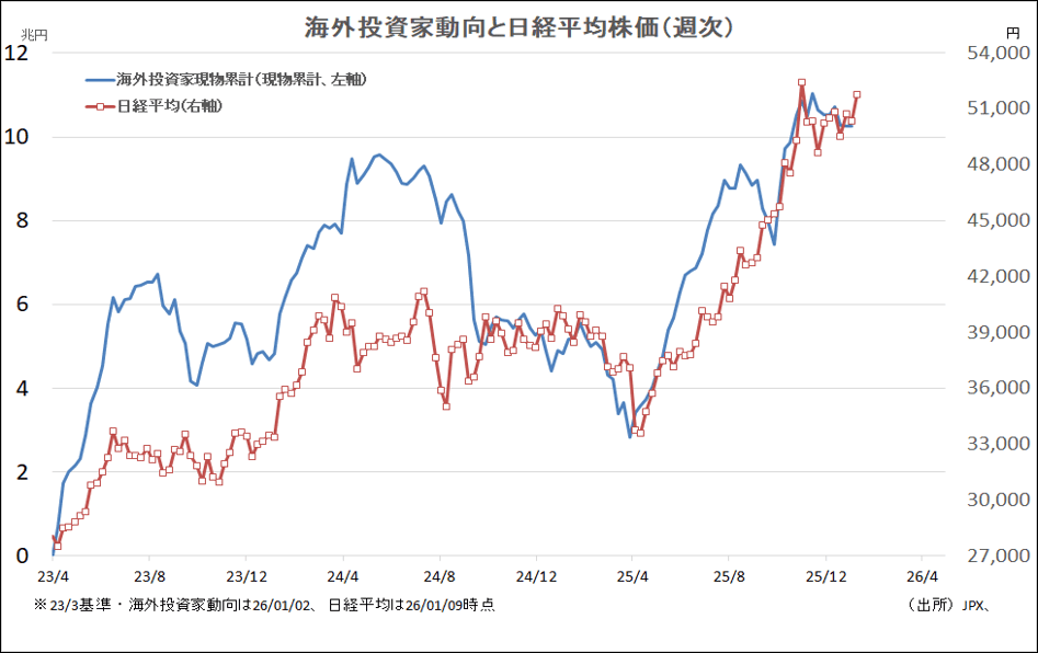 海外投資家動向と日経平均株価（週次）