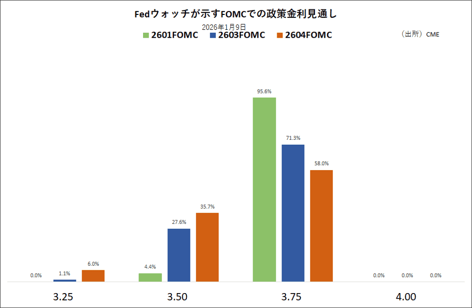 Fedウォッチが示すFOMCでの政策金利見通し