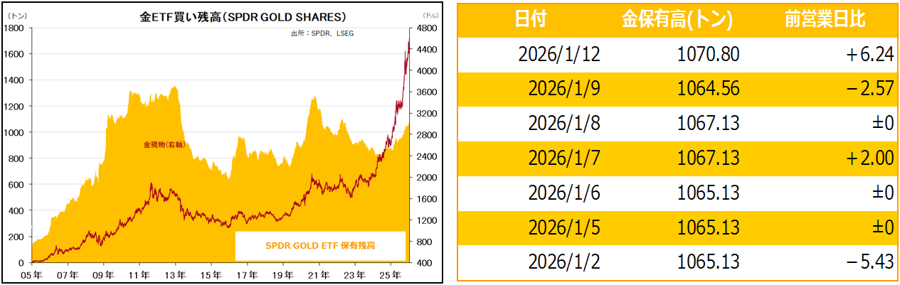 金ETF買い残高（SPDR GOLD SHARES）