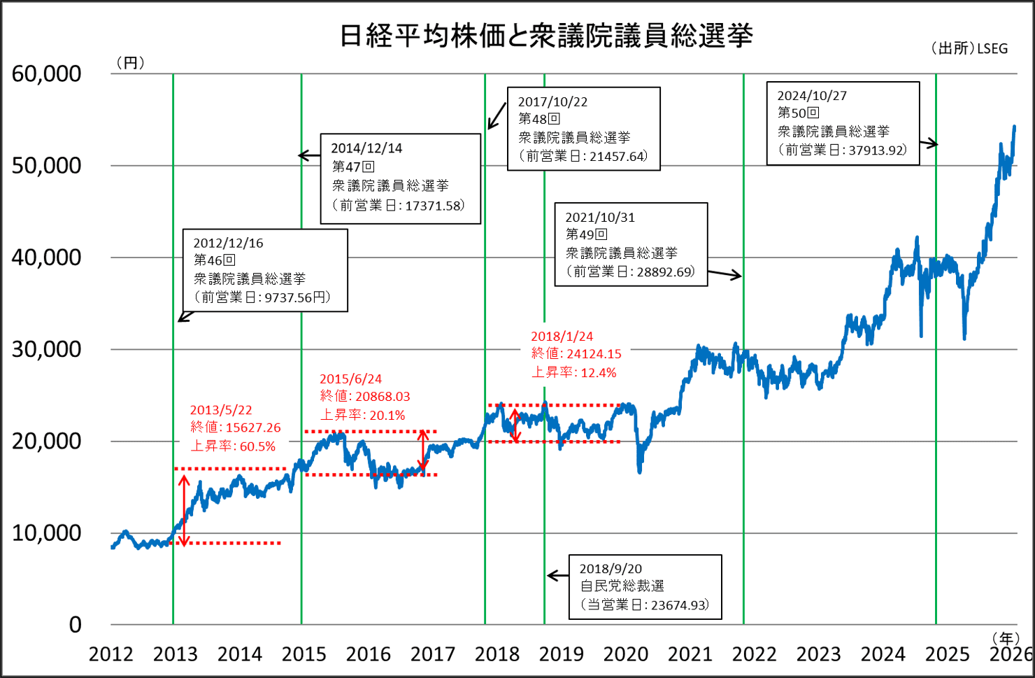 日経平均株価と衆議院議員総選挙