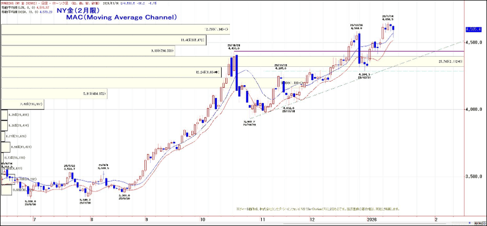 NY金（2月限）MAC（Moving Average Channel）