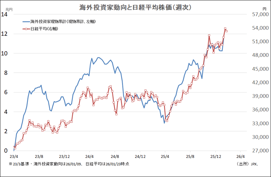 海外投資家動向と日経平均株価（週次）