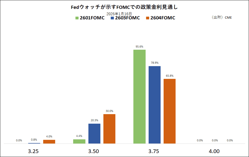 Fedウォッチが示すFOMCでの政策金利見通し