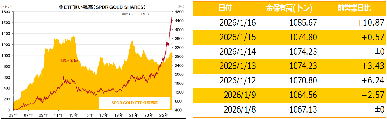 金ETF買い残高（SPDR GOLD SHARES）