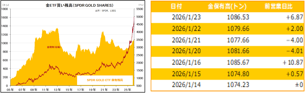 金ETF買い残高(SPDR GOLD SHARES)