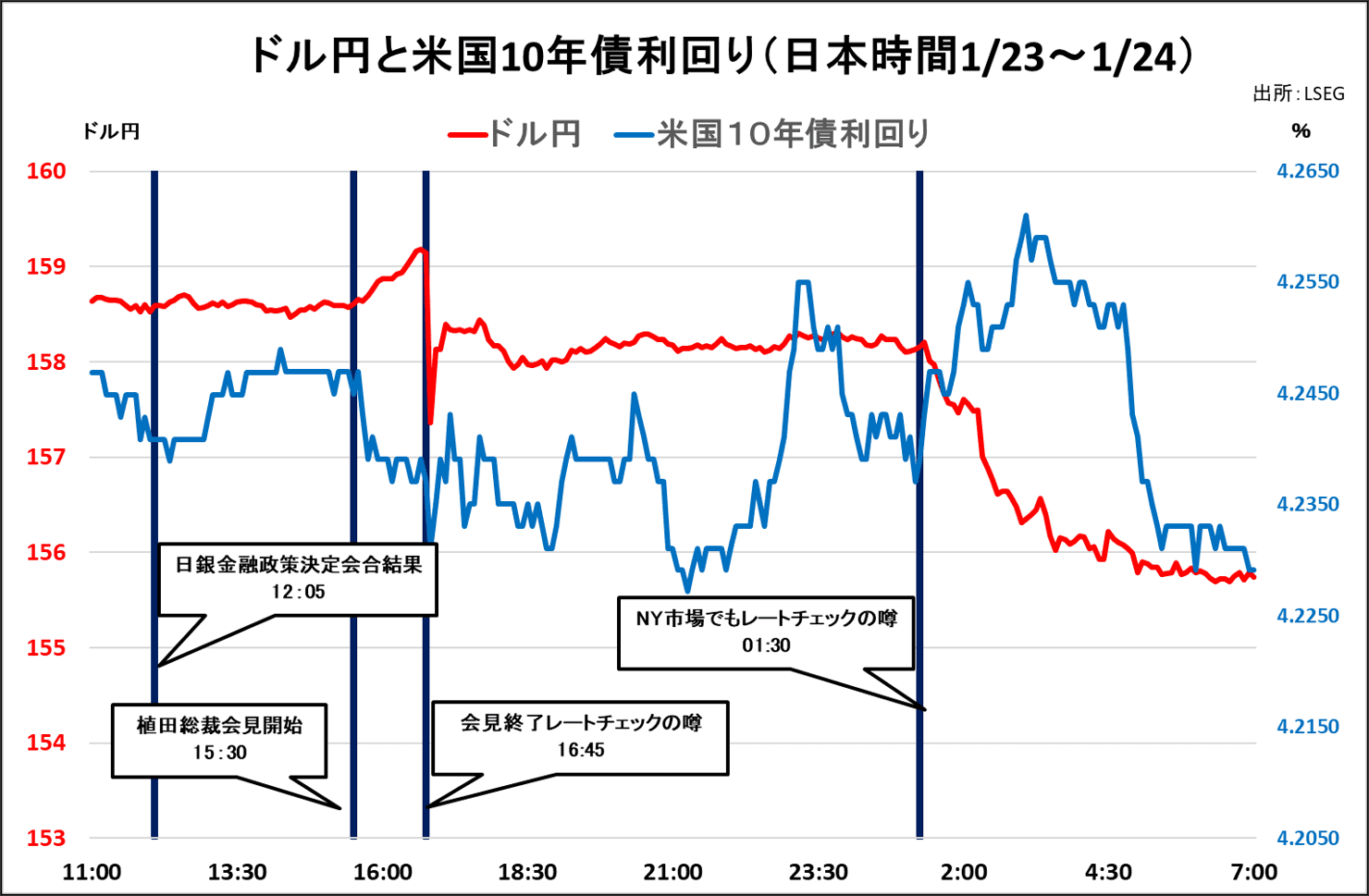 ドル円と米国10年債利回り(日本時間1/23~1/24)