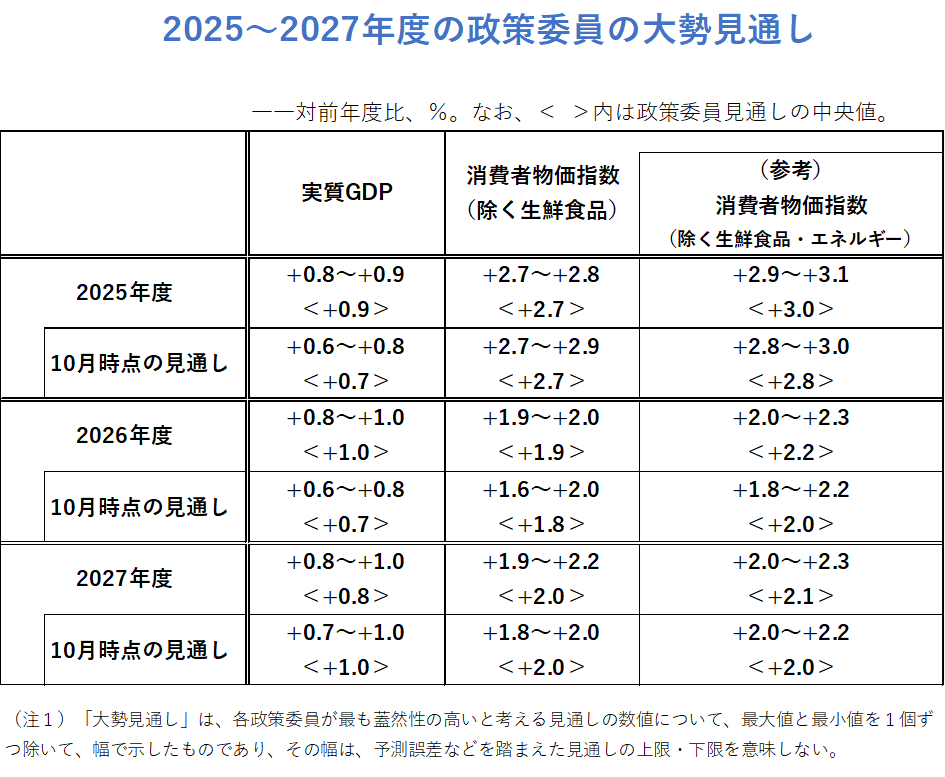 2025~2027年度の政策委員の大勢見通し