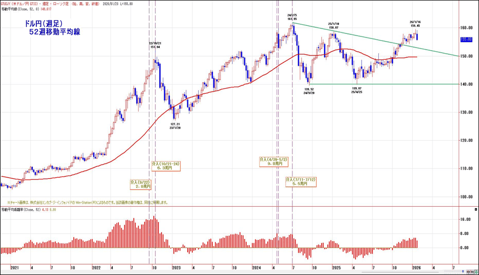 ドル円(日足)52週移動平均線