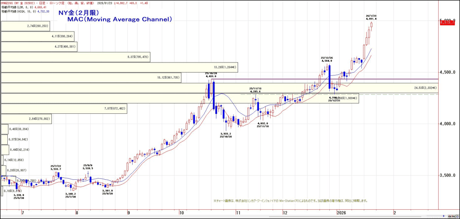 NY金(2月限)MAC(Moving Average Channel)