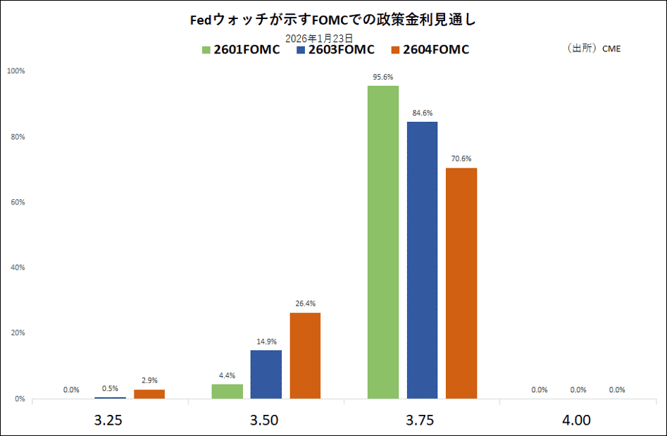 Fedウォッチが示すFOMCでの政策金利見通し