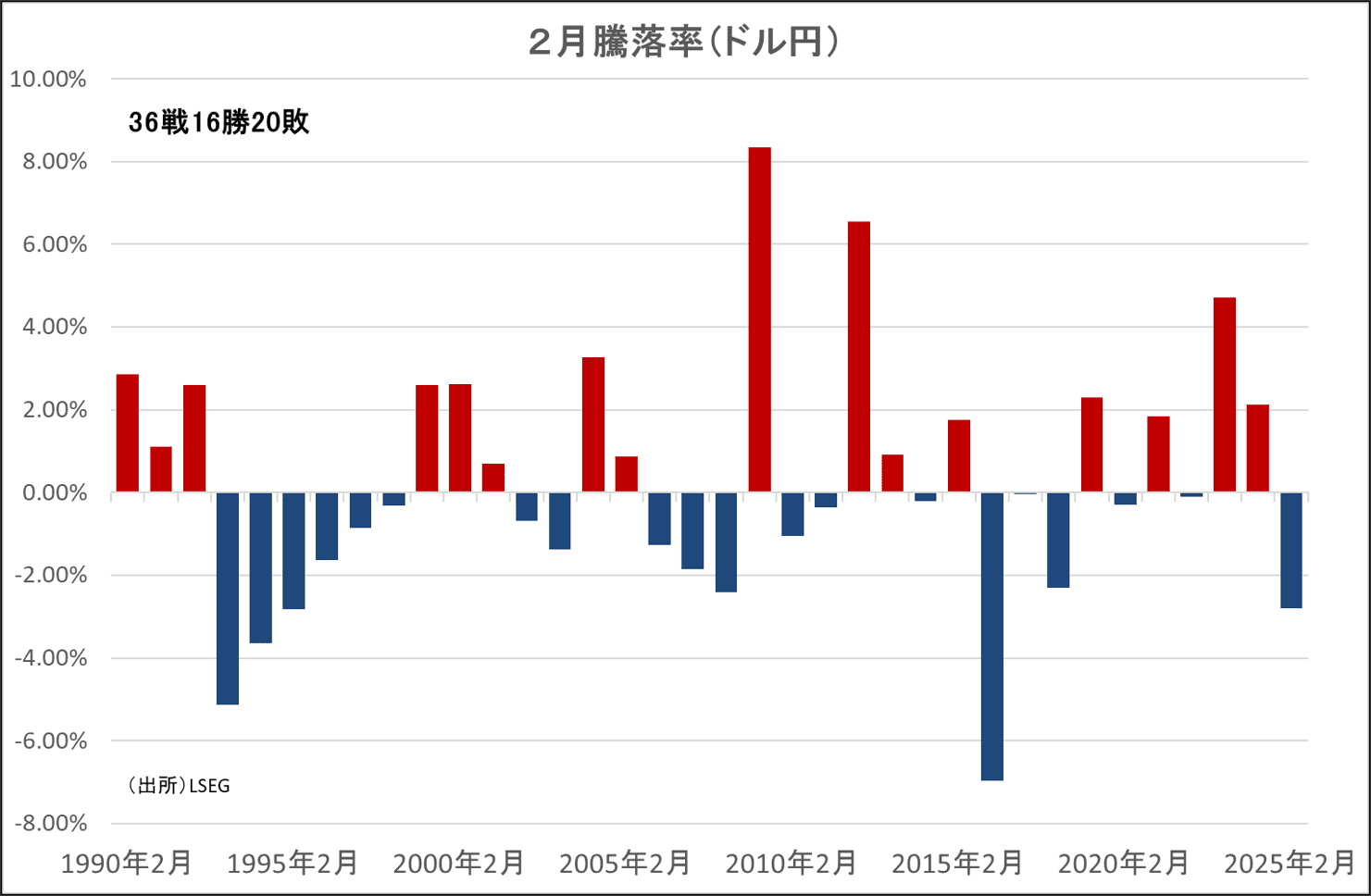 2月騰落率（ドル円）