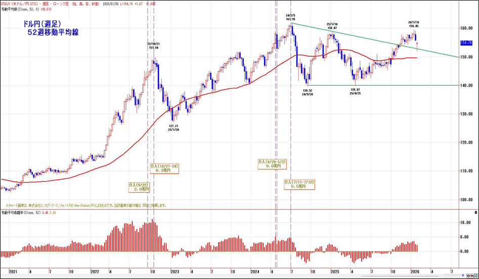 ドル円（日足）200日移動平均線乖離率
