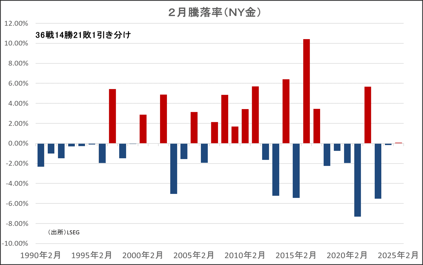 2月騰落率（NY金）