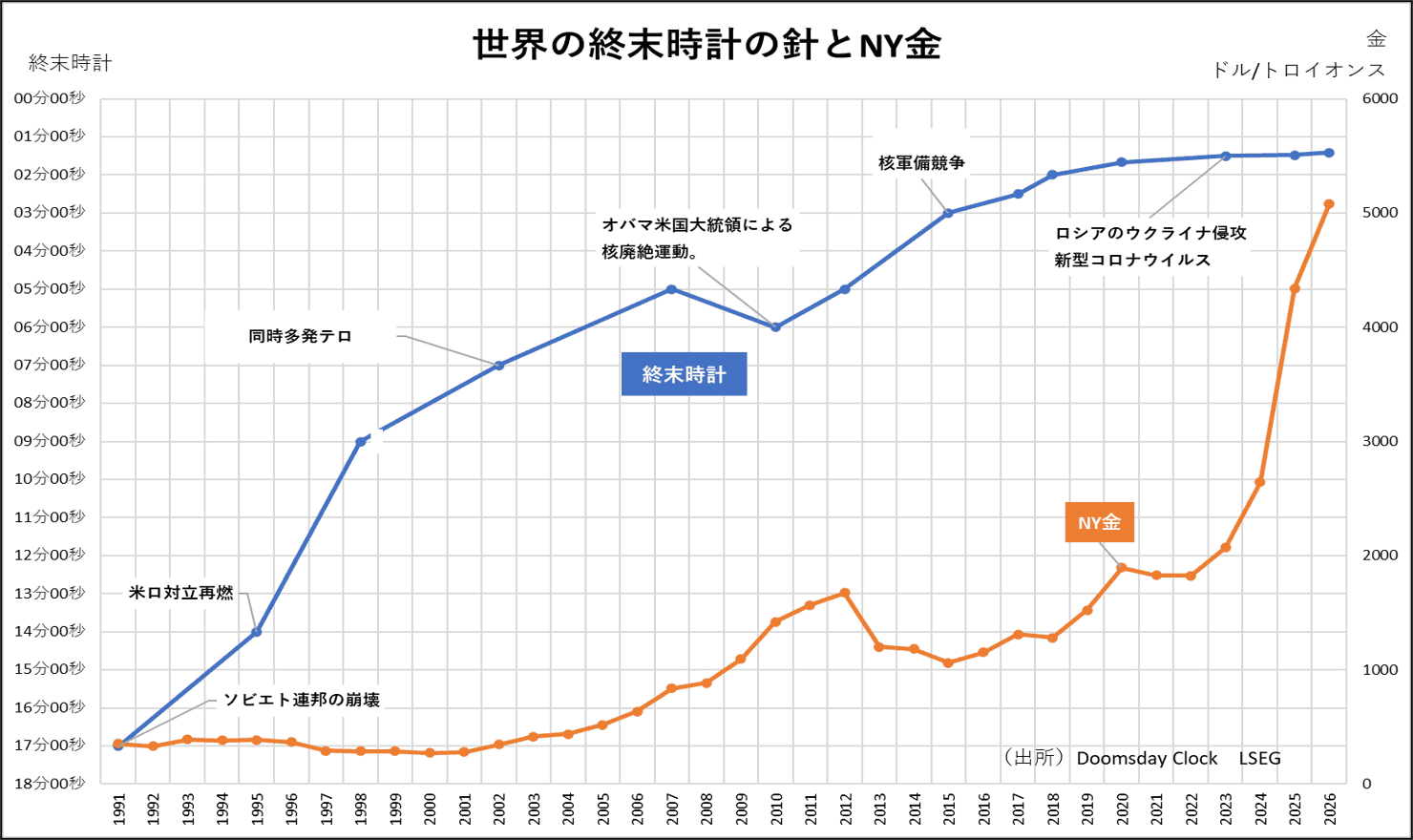 世界の終末時計の針とNY金