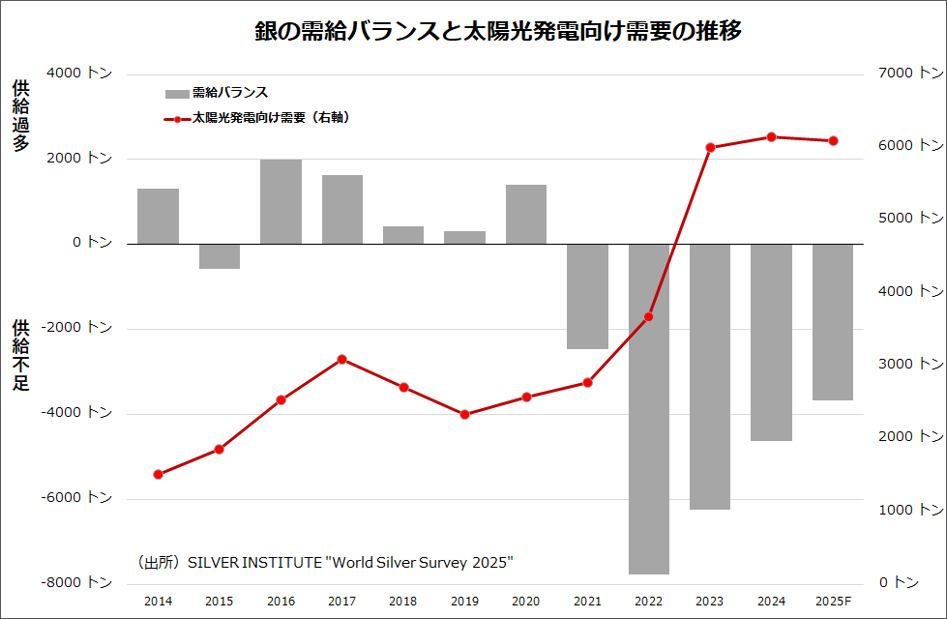 銀の需給バランスと太陽光発電向け授業の推移