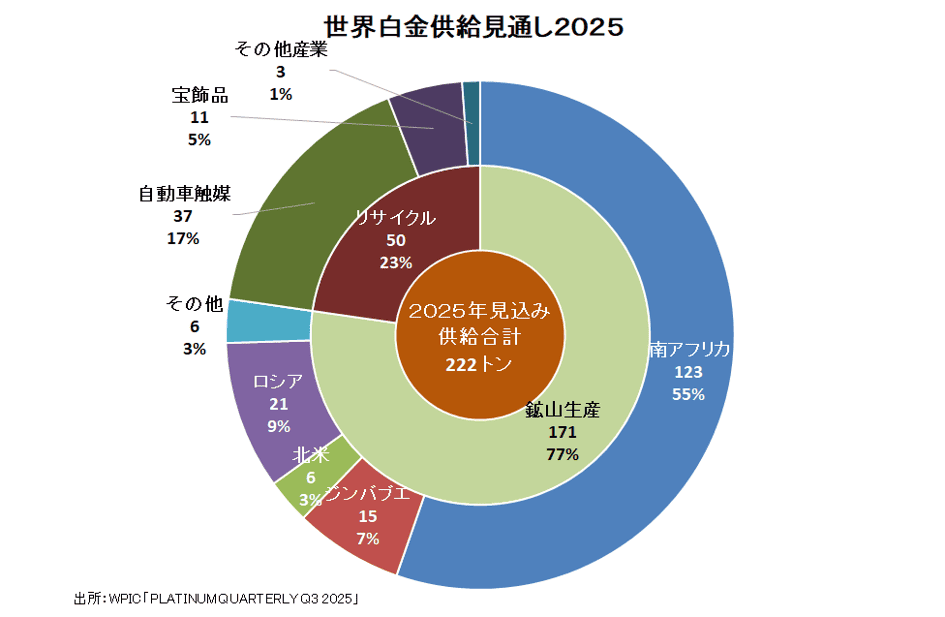 世界白金供給見通し2025