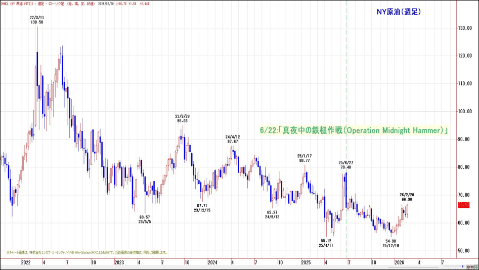 NY原油（週足）