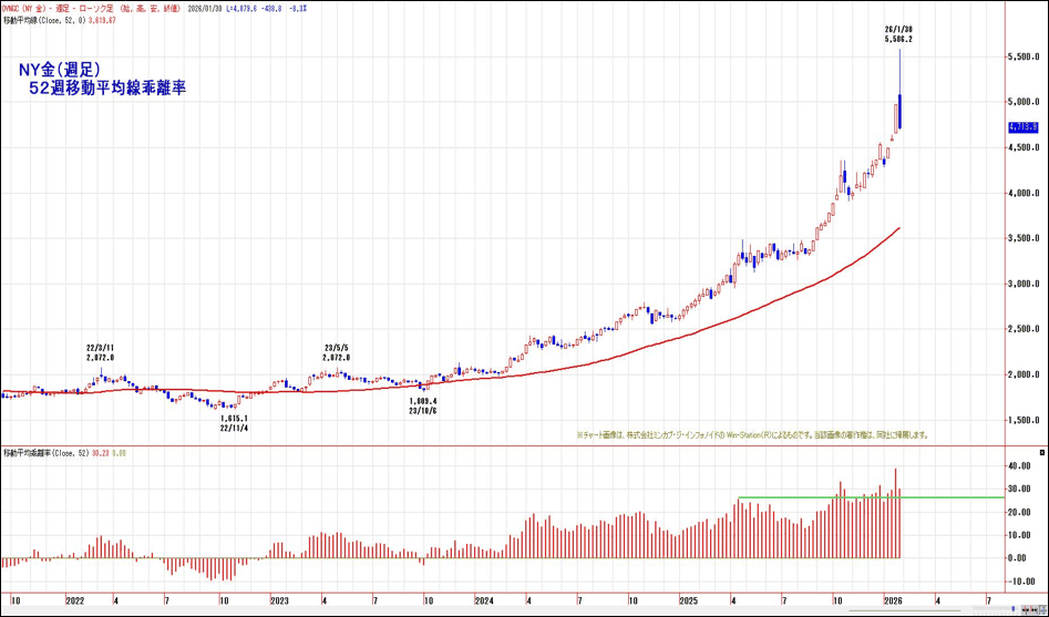 NY金(週足)52週移動平均線乖離率