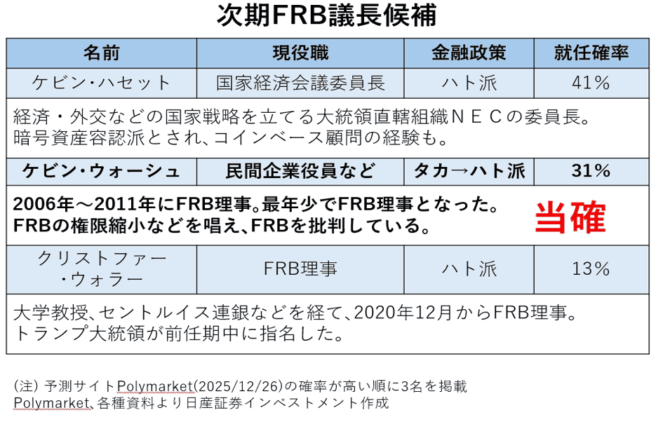 時期FRB議長候補