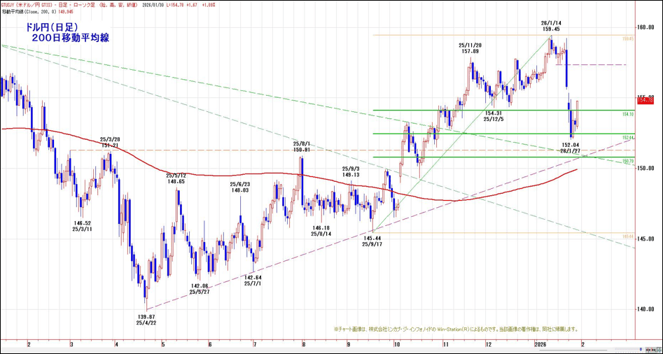 ドル円(日足)200日移動平均線