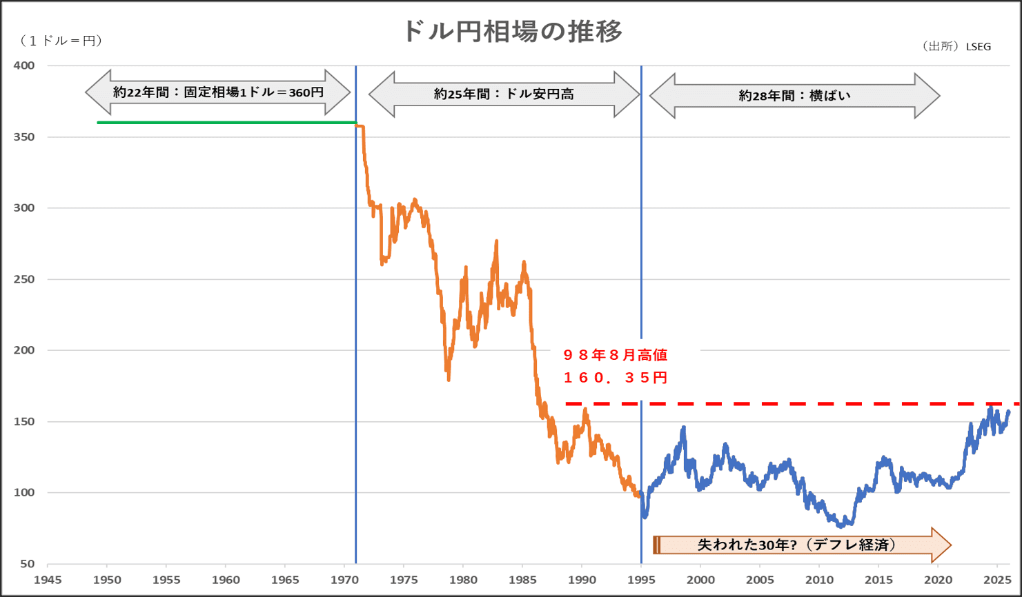 ドル円相場の推移