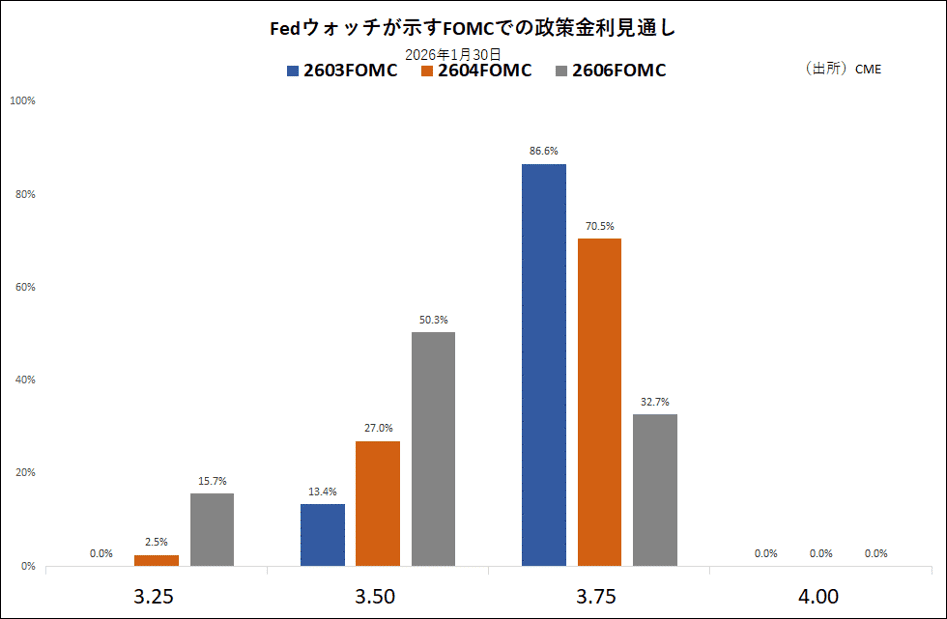 Fedウォッチが示すFOMCでの政策金利見通し