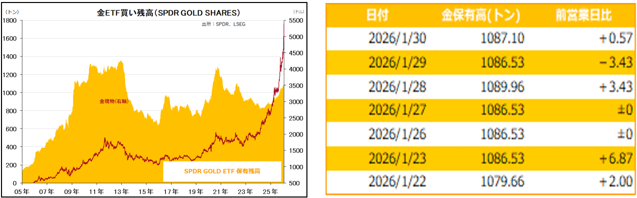 金ETF買い残高(SPDR GOLD SHARES)