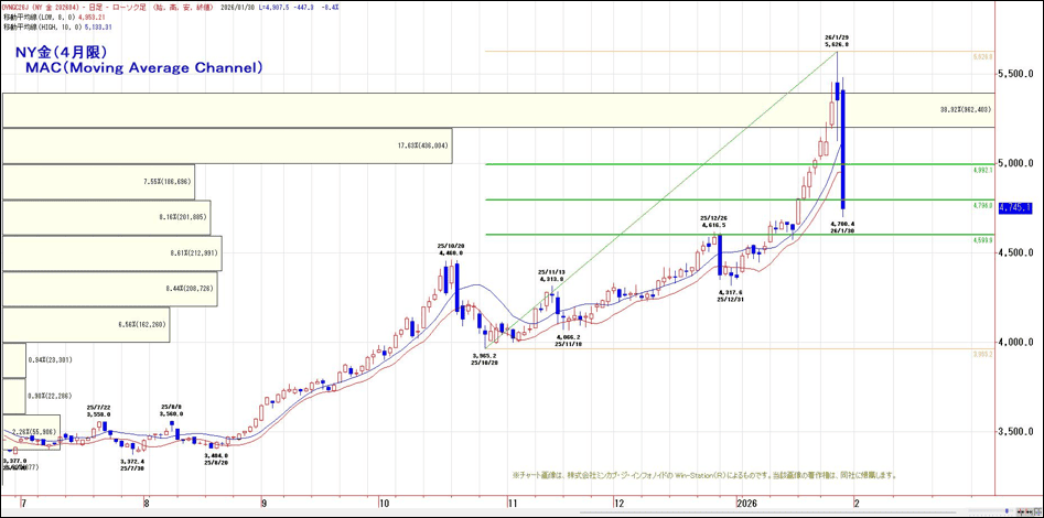 NY金(2月限)MAC(Moving Average Channel)