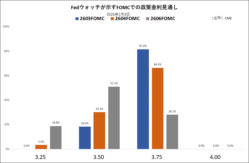 Fedウォッチが示すFOMCでの政策金利見通し