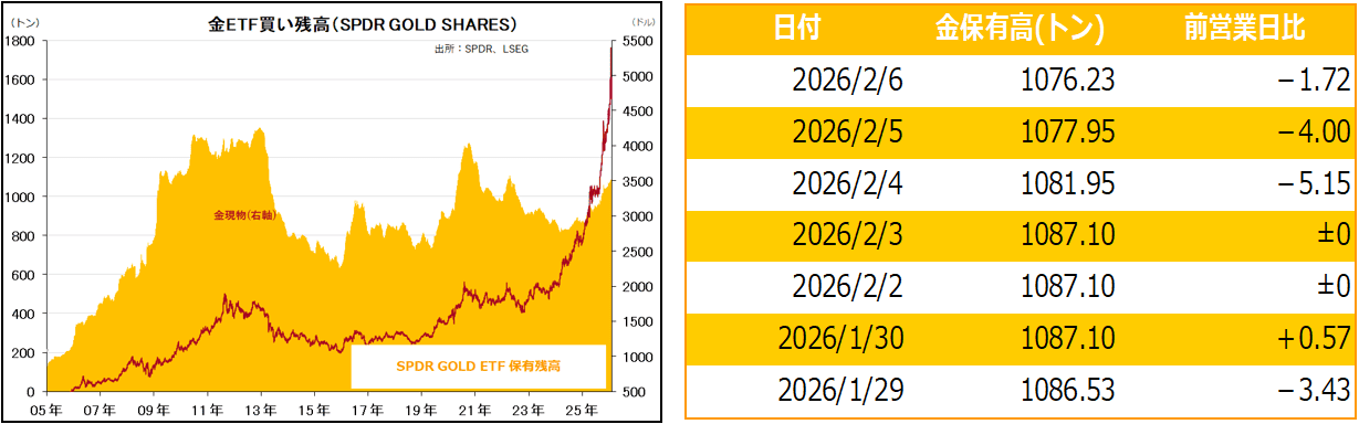 金ETF買い残高（SPDR GOLD SHARES）