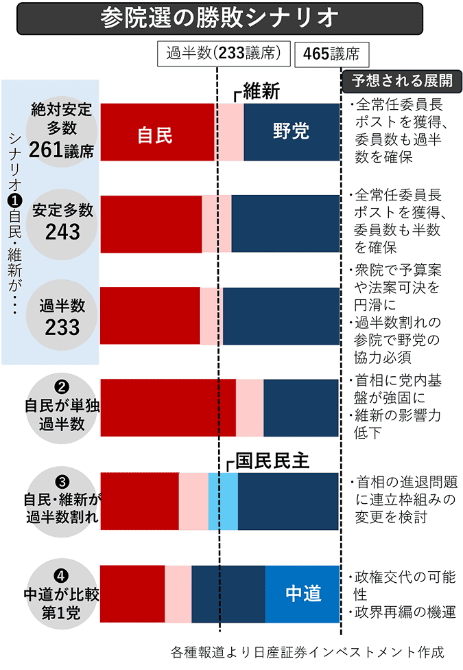 参院選の勝敗シナリオ