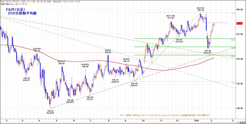 ドル円（日足）200日移動平均線