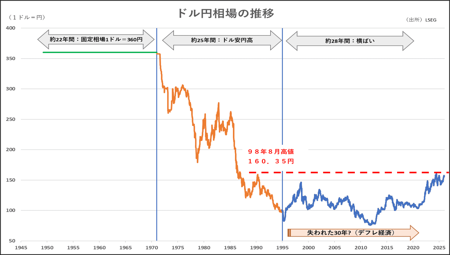 ドル円相場の推移