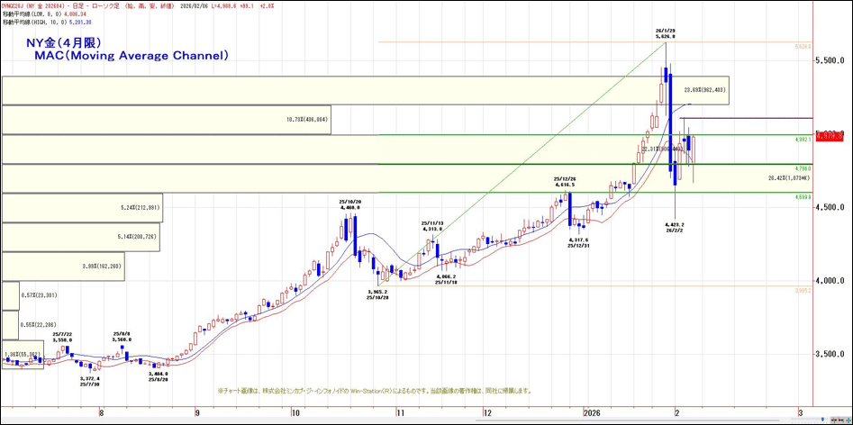 NY金（4月限）MAC（Moving Average Channel）