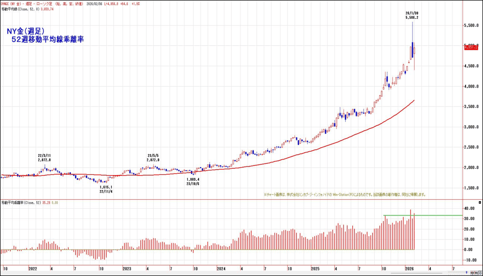 NY金（週足）52週移動平均線乖離率