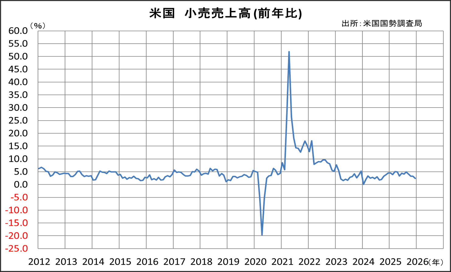 米国 小売売上高(前年比)