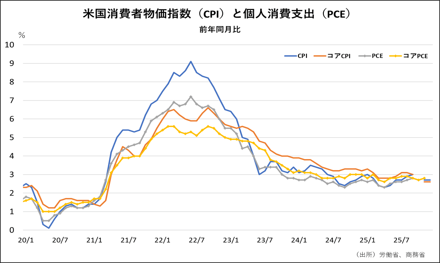 米国消費者物価指数(CPI)と個人消費支出(PCE)前年同月比