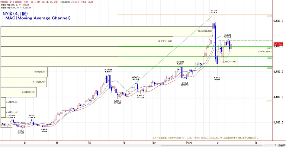 NY金(4月限)MAC(Moving Average Channel)