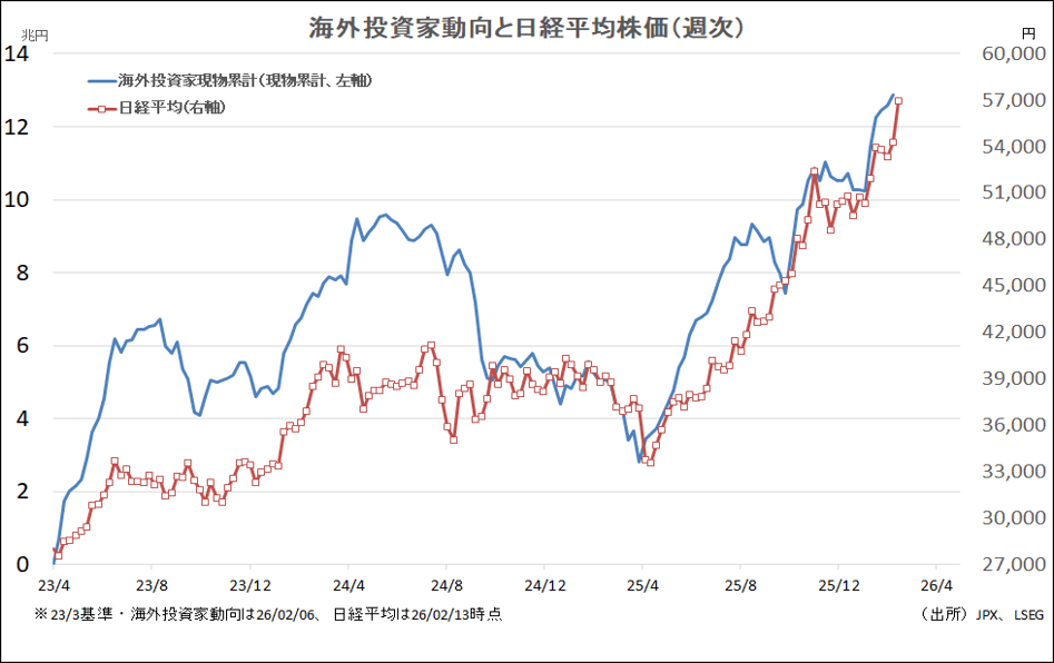 海外投資家動向と日経平均株価(週次)